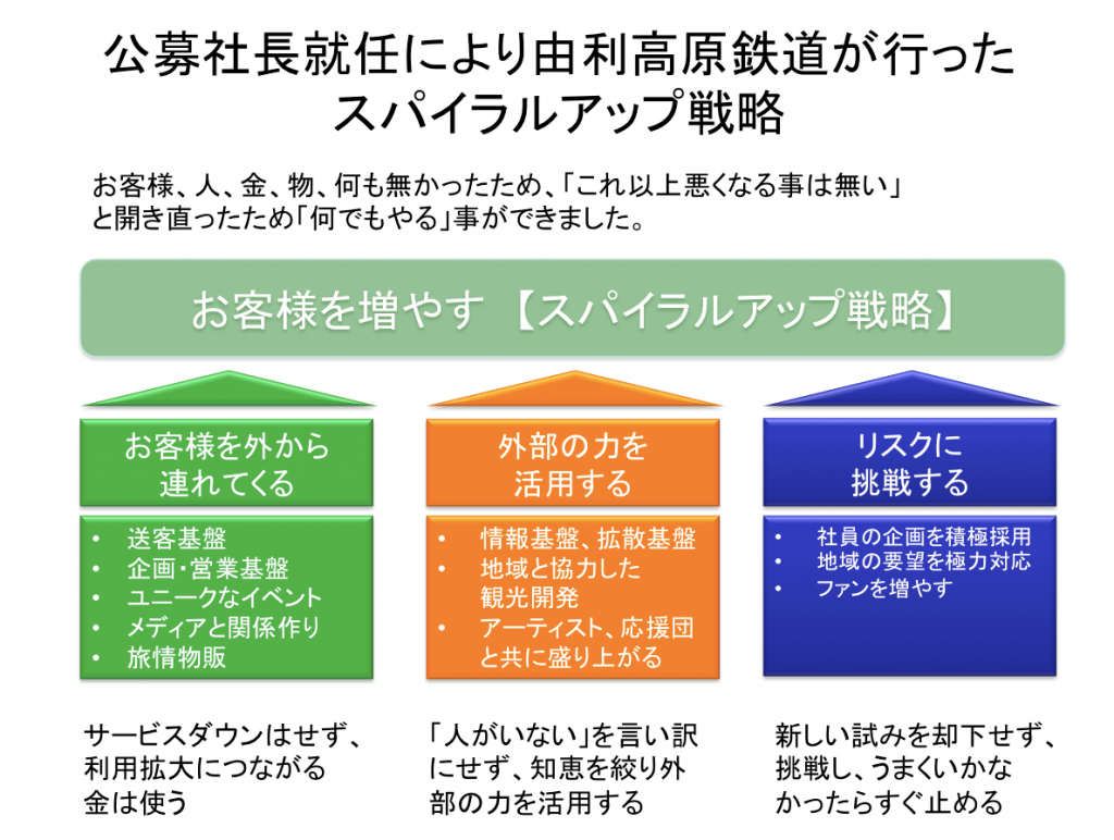 由利高原鉄道日本鉄道省2014スパイラルアップ公募社長