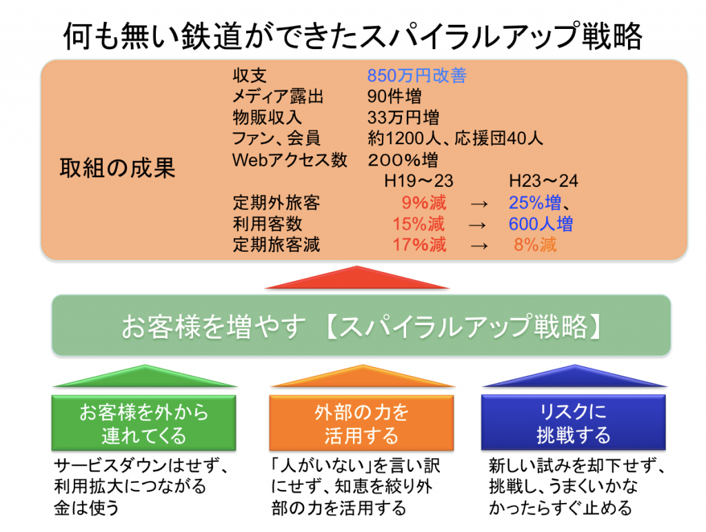 由利高原鉄道日本鉄道省2014スパイラルアップ実現