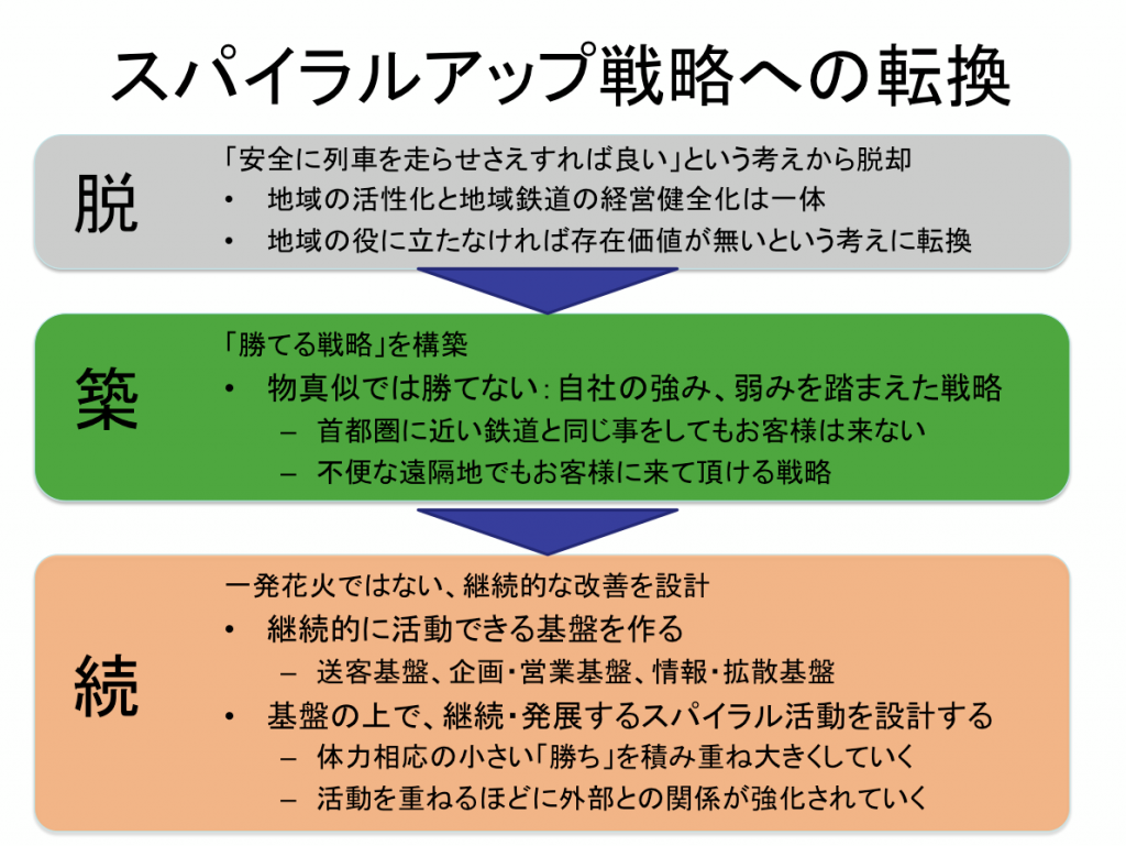 長年続けて来て習慣となってしまった悪循環。これを脱するために大事だった事は、うまくいかなかった時の価値観や作戦の建て方を変える事でした。 　まず「列車を走らせさえすれば良い」という意識を「地域に役立たなければならない」と変える意識改革が必要でした。由利高原鉄道日本鉄道省2014スパイラルアップ