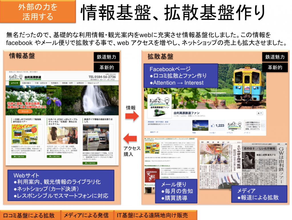 由利高原鉄道日本鉄道省2014情報基盤作り