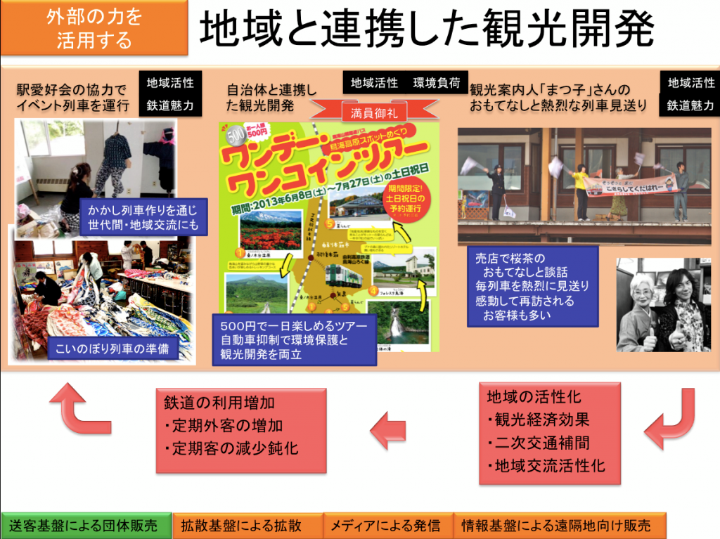 由利高原鉄道日本鉄道省2014観光開発