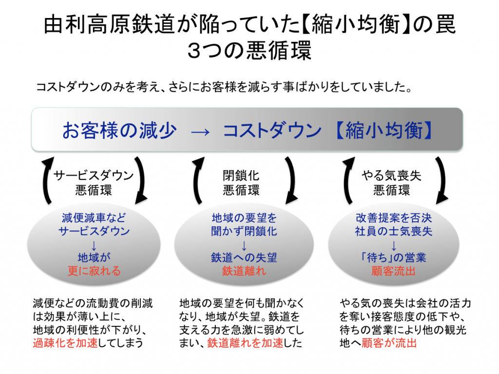 由利高原鉄道日本鉄道省2014縮小均衡の罠