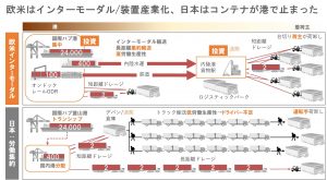 西欧インターモーダル