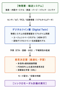 【図】最新研究の技術要素とデータ連携（2022-2026） ［物理層：輸送システム］ 海港・内陸ターミナル・鉄道・バージ・トラック・コンテナ │ センサ／IoT／PCS／位置情報（リアルタイムデータ） ▼ ┌────────────────────────────────────┐ │ デジタルツイン層（Digital Twin） │ │ 物理システムの仮想複製をリアルタイム同期 │ │ ・エージェントベースモデル（ABM-DT） │ │ ・認知デジタルツイン＋生成基盤モデル │ └────────────────────────────────────┘ │ 予測（ETA・混雑・水位）／不確実性の低減 ▼ ┌────────────────────────────────────┐ │ 意思決定層（最適化・学習） │ │ ・多目的k最短経路問題 │ │ ・POMDPによる逐次的意思決定 │ │ ・深層強化学習（DRL） │ └────────────────────────────────────┘ │ モード配分／切替の判断 ▼ ［シンクロモーダル計画の実行］