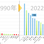 成長する世界の物流、衰退する日本