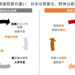 図で見る規制を撤廃した欧米 民営化した日本