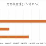 圧倒的な輸送生産性格差はどこから生まれる？
